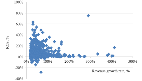 Revenue growth and return on sales rates of HGF, 2018.