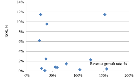 Revenue growth and return on sales rates of HGF of the group “Printing and copying of information media”, 2018.