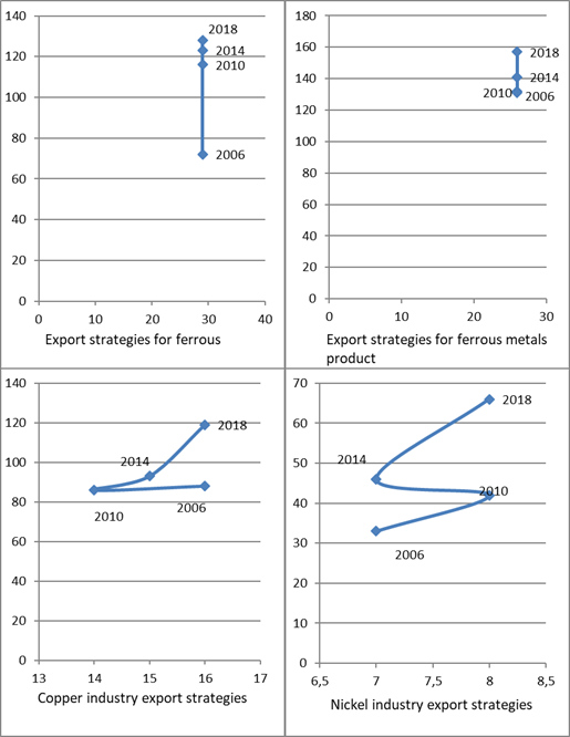 Export strategies for sub-sectors of the metallurgical industry from 2006 to 2018