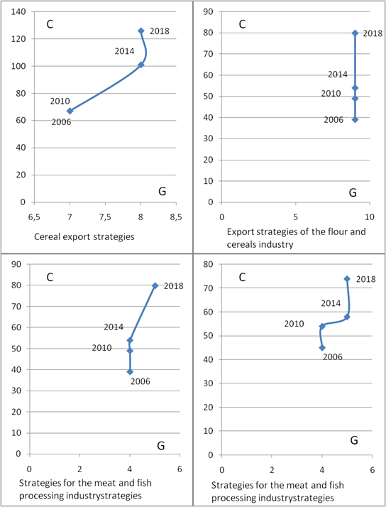 Export strategies for agricultural sub-sectors