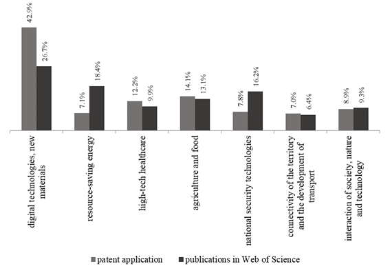 Structure of patent applications and publications in Web of Science by cross-industrial priorities of the Russian Federation, 2018. Data source: World Organization Intellectual Property https://www.wipo.int/portal/en/index.html , Web of Science Core Collection www.webofknowledge.com