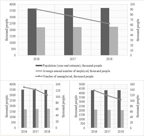 The ratio of the population, the average annual number of employed and the number of unemployed in the leading industrial regions of the Ural Federal District, in a thousand people