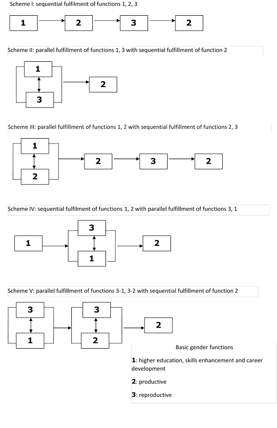 Sequential and parallel-sequential schemes of gender functions fulfilment