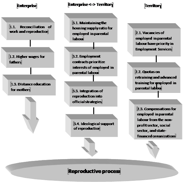 Classification of social assistance for employed in parental labour by types and subjects of support