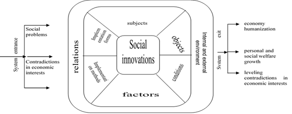 Model of the "social innovation" system