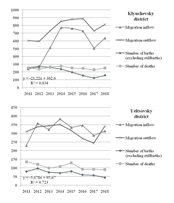 Dynamics of demographic indicators of the Altai Territory districts, in which in 2017-2018 the minimum birth rate was observed, people