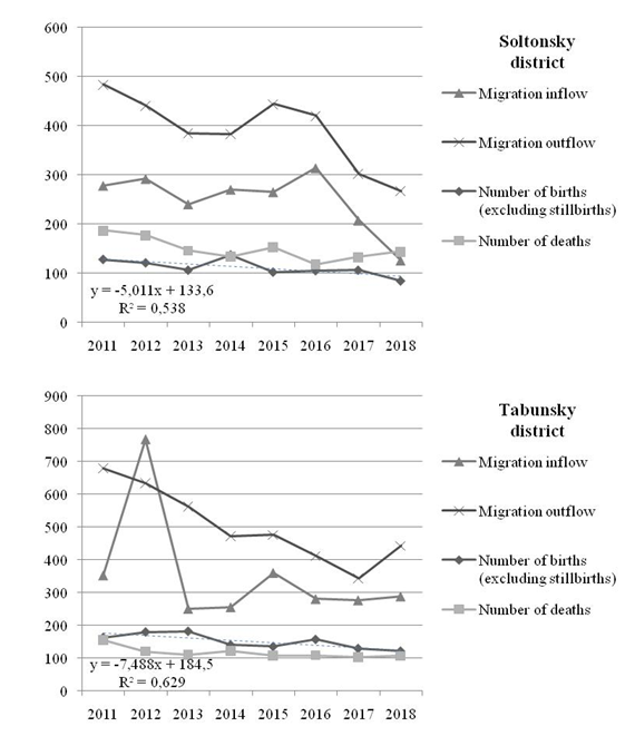 Dynamics of demographic indicators of the Altai Territory districts, in which in 2017-2018 the maximum birth rate was observed, people