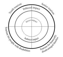 The relationship between the effects of social tourism