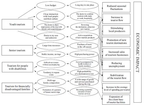 The relationship between consumer decisions and the economic impact of social tourism