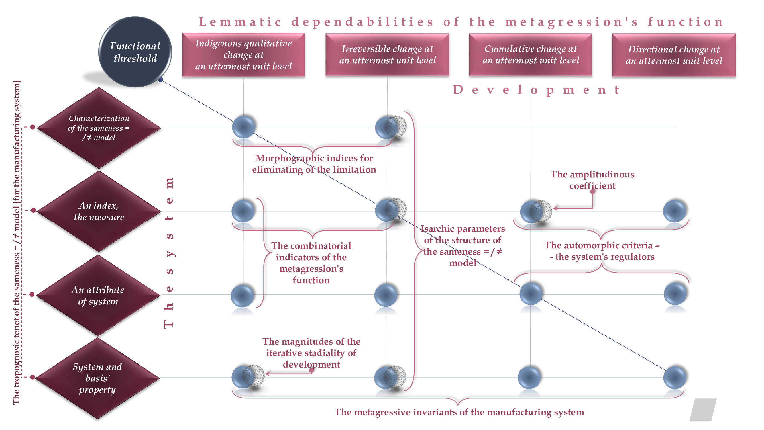 The tropognosic tenet of a sameness = / ≠ a model of the manufacturing system asa source forming the metagressive invariants