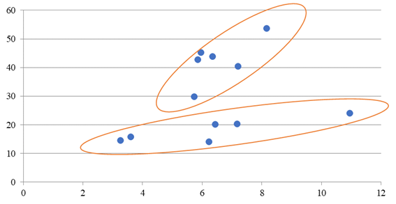 Correlation field of the share of high-growth industrial firms by sectors of manufacturing and the level of innovative activity, 2018