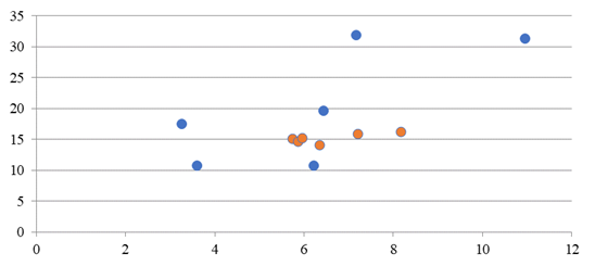 Correlation field of the share of high-growth industrial firms and the share of investments aimed at the reconstruction and modernization of the industry, 2018 (sectors with a high level of innovative activity are highlighted by red color)