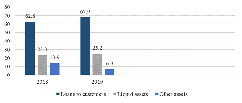 Sberbank assets in 2018-2019, %, Source: authors.