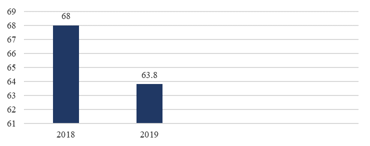 Corporate loans in 2018-2019, %, Source: authors.