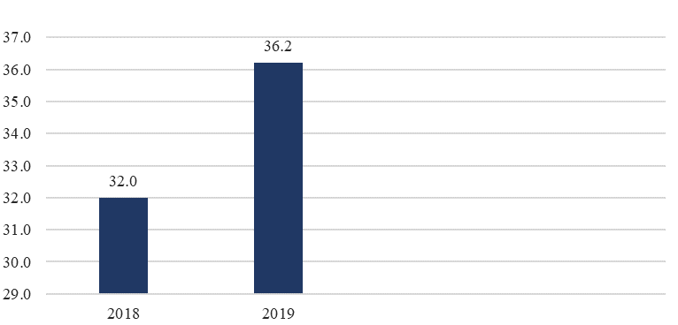 Loans for private individual in 2018-2019, %, Source: authors.