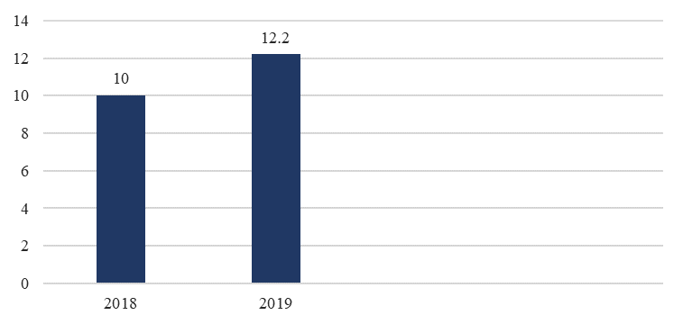 Consumption loans in 2018-2019, %, Source: authors.