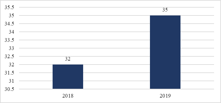 Financing small and medium entrepreneurship in 2018-2019, %, Source: authors.