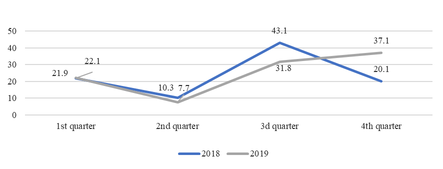 Expenses to develop reserves for credit impairments on the loan portfolio in 2018-2019, bln rubles, Source: authors.