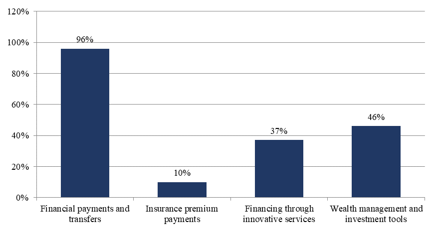 Prospects for the introduction of innovative financial technologies in the use of digital financial services, as a percentage of total use, Source: authors based on (Ernst &Young, 2018).