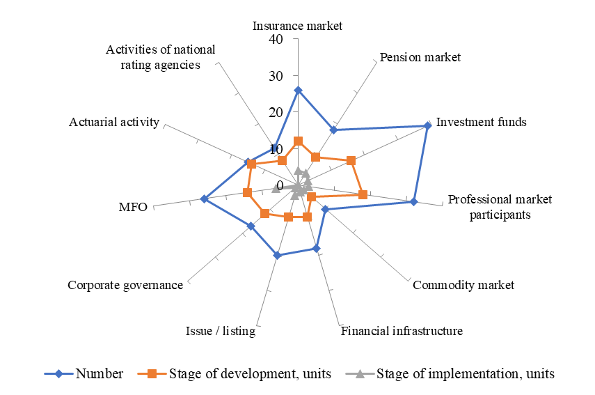 State of the current institutional environment of the financial sector in the Russian economy, Source: authors.