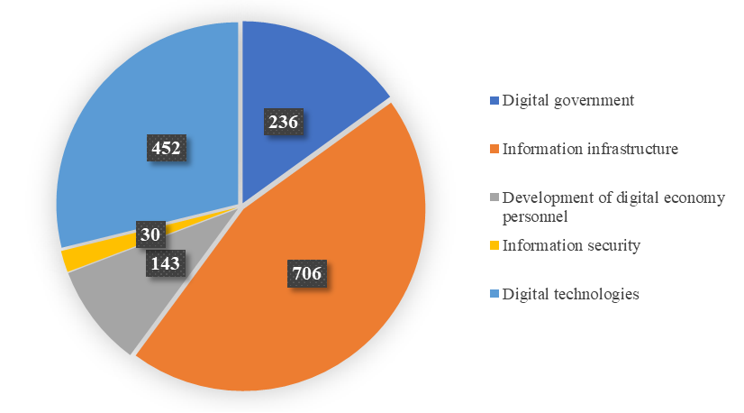 The structure of government spending on the development of the digital economy in Russia, billion rubles, Source: authors based on (BloomChain Research, 2019).