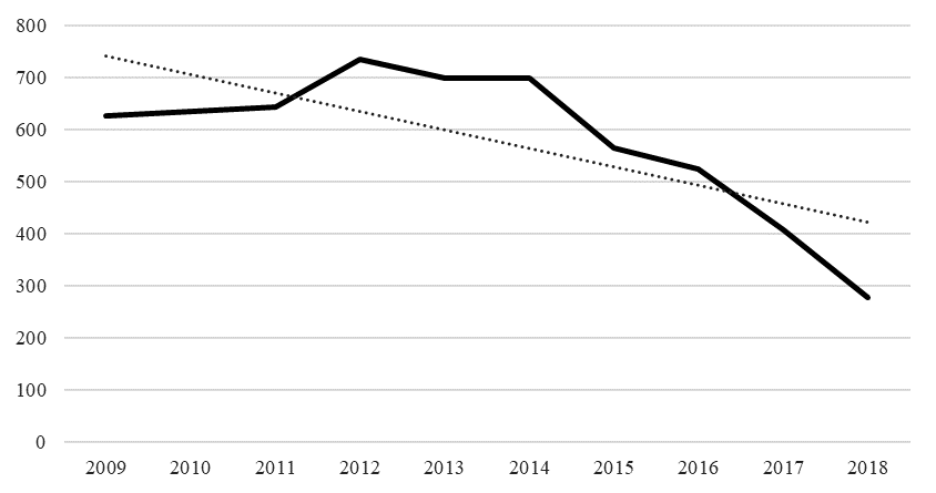 Graduate students in the Samara region, people, Source: authors based on (Federal State Statistics Service for the Samara Region, 2020).