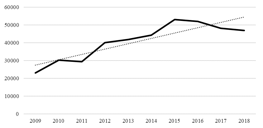 The volume of research and development completed in the Samara region, Source: authors based on (Federal State Statistics Service for the Samara Region, 2020).