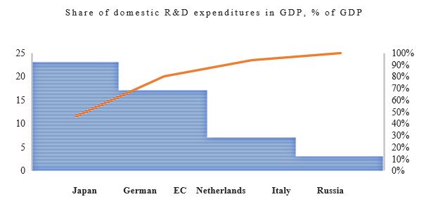 Data from the analysis of the position of the industrial R & d sector in Russia and world leaders, Source: author based on (OECD, 2018).