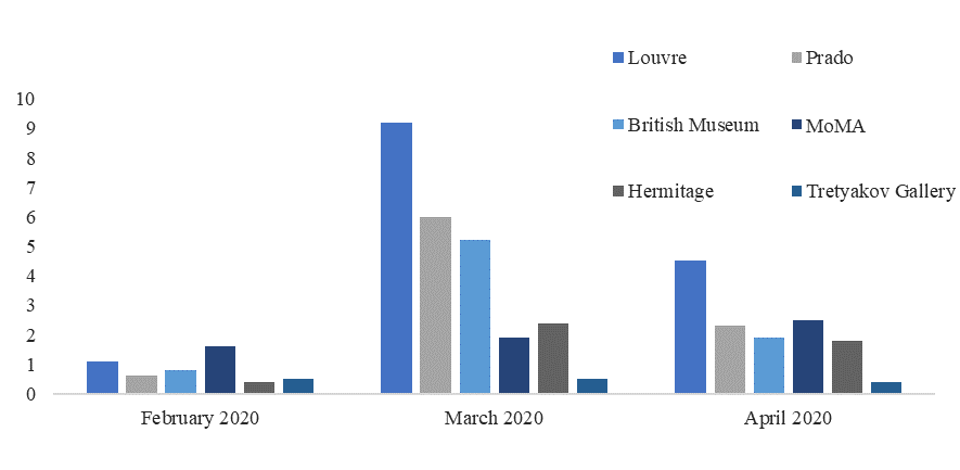 Total number of visitors to museum websites in February, March and April 2020 (million people), Source: authors based on (SimilarWeb, 2020). 