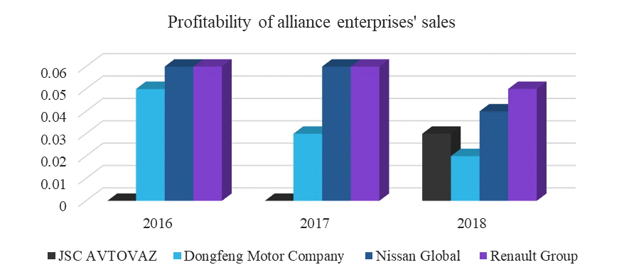Graphical representation of the sales profitability of alliance enterprises, Source: authors.