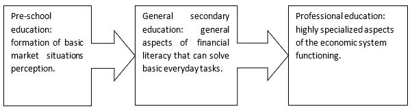 Scheme of aspects distribution of financial education at different stages. Source: authors.
