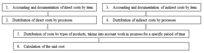 General sequence of cost accounting in the process approach to cost management, Source: author.