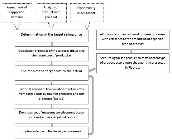 The algorithm for target costing when applying the process approach to cost management, Source: author.