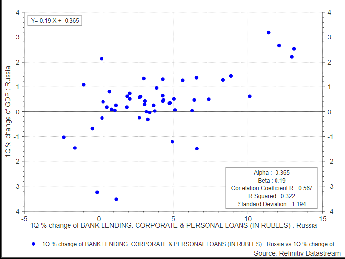 The relationship of corporate and personal loans and GDP in Russia, Source: authors based on Refinitiv eikon (Thomson Reuters Eikon, 2020).