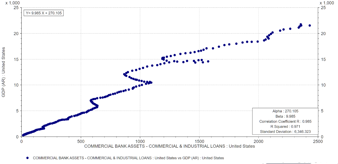 The relationship of corporate and personal loans and GDP in USA, Source: authors based on Refinitiv eikon (Thomson Reuters Eikon, 2020).