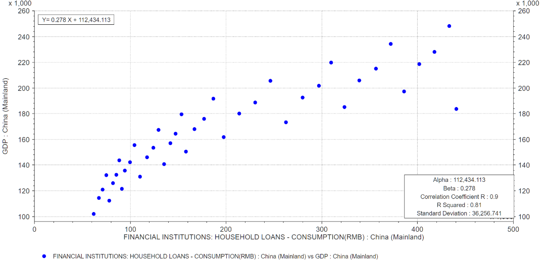 The relationship of corporate and personal loans and GDP in China, Source: authors based on Refinitiv eikon (Thomson Reuters Eikon, 2020).