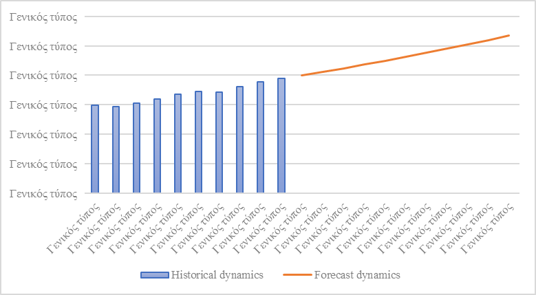 Historical and Forecast Dynamics of Nominal Value of U.S. Aircraft Market, Source: authors based on Refinitiv eikon (Thomson Reuters Eikon, 2020).