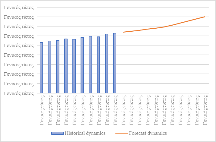 Historical and forecasted dynamics of nominal value of the pipe products market, Source: authors based on Refinitiv eikon (Thomson Reuters Eikon, 2020).