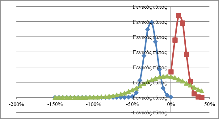 Probability density function for MCAPM discount rate adjustment at the growing, falling and general market, Source: author.