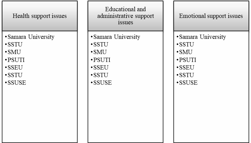 Presence of urgent CSR customer issues areas on university websites, Source: author.