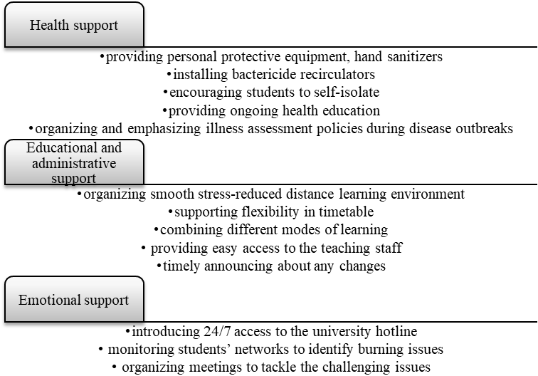 Common CSR customer practices of Universities during pandemic, Source: author.