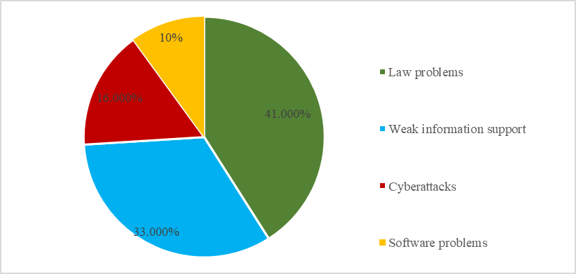 Problems of the implementation, Source: authors.