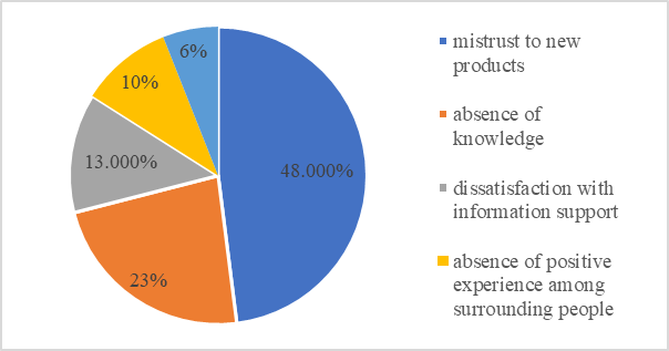 Reasons of mistrust, Source: authors.