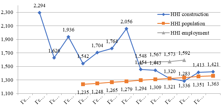 Dynamics of the Herfindahl-Hirschman index for the studied indicators (housing construction, population, work places), Source: authors based on (Federal State Statistics Service for the Republic of Tatarstan, 2020).