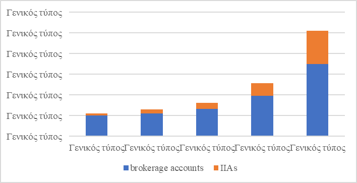 The number of brokerage accounts and IIAs on the Moscow Exchange, Source: authors based on (Moscow Exchange, 2020).