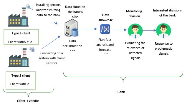 Business architecture of implementing a project for managing the quality of a credit portfolio using IoT technologies, Source: authors.