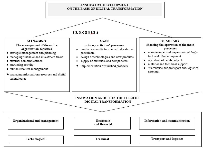 Structure of business processes and innovation groups of digital transformation of a commercial company, Source: authors.