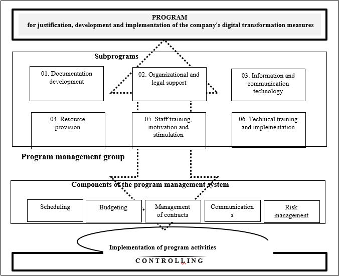 Structure of the program for justification, development and implementation of measures for digital transformation of company management, Source: authors.
