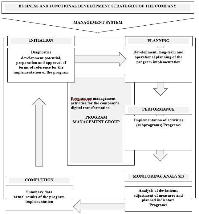 Dynamic cycle of program management for justification, development and implementation of digital transformation activities of the company, Source: authors.