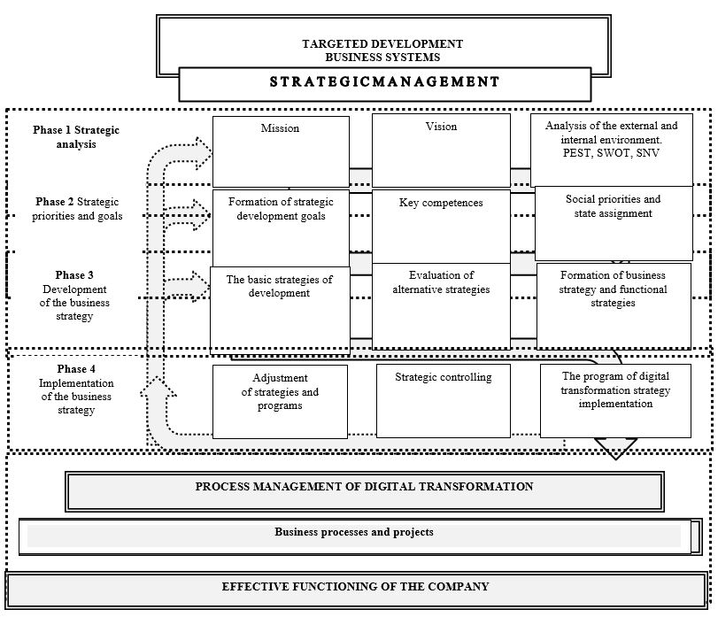 Basic model of strategic management of the company's digital transformation process, Source: authors.